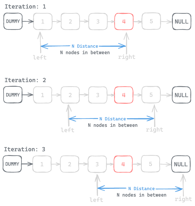 Assets/Leetcode/LinkedList/remove_nth_node_from_end/8.png