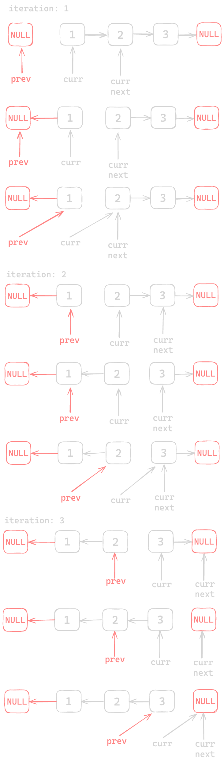 Assets/Leetcode/LinkedList/reverse_linked_list/iretarive_approach/5.png