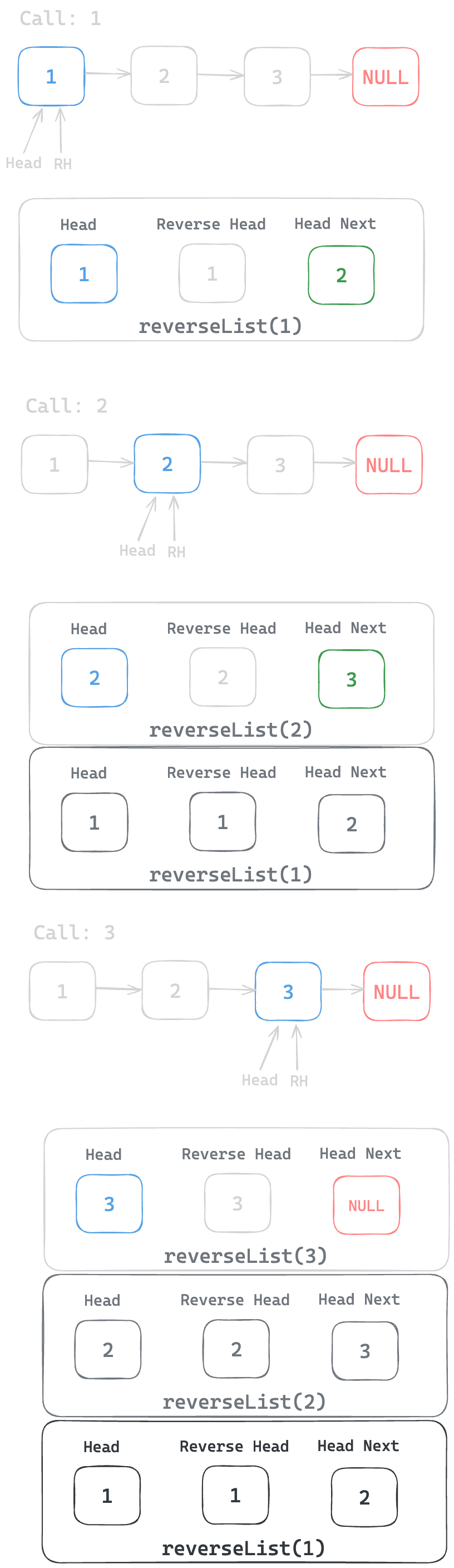 Assets/Leetcode/LinkedList/reverse_linked_list/recursive_approach/5.png