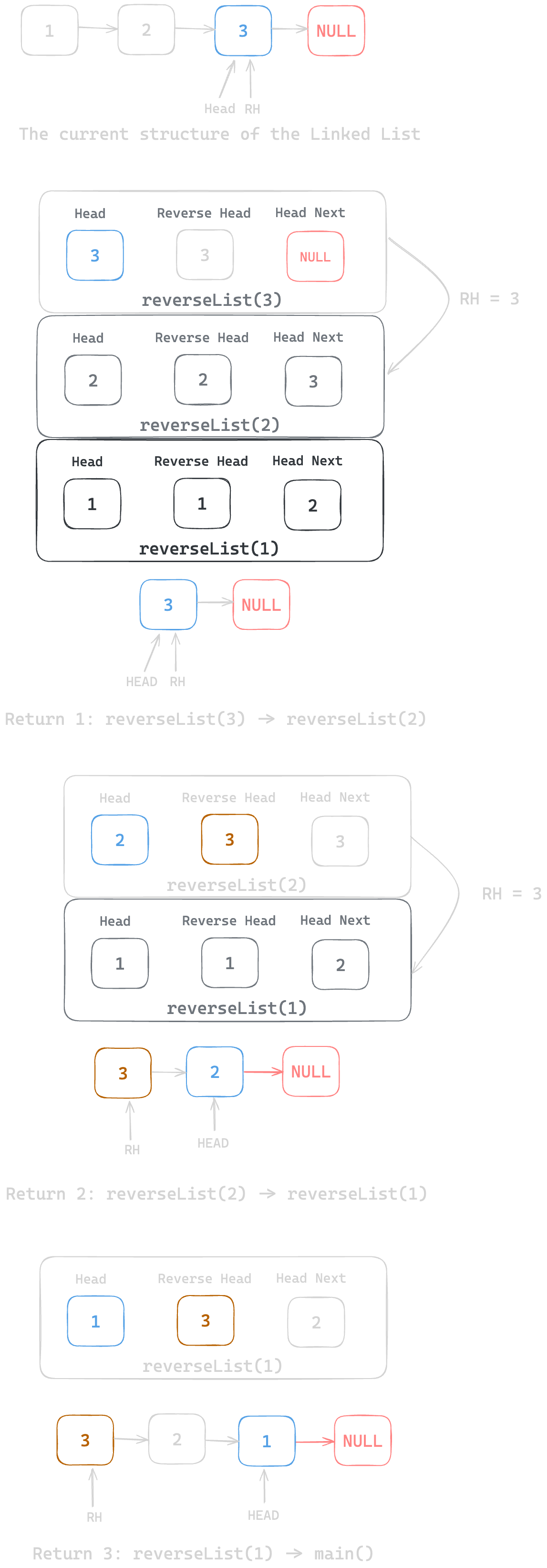 Assets/Leetcode/LinkedList/reverse_linked_list/recursive_approach/7.png