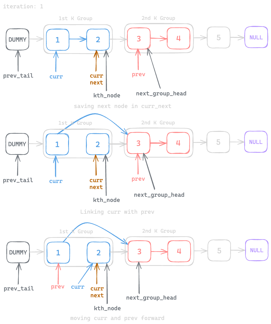 Assets/Leetcode/LinkedList/reverse_nodes_in_k_group/10.png