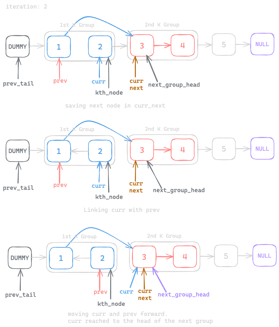 Assets/Leetcode/LinkedList/reverse_nodes_in_k_group/11.png