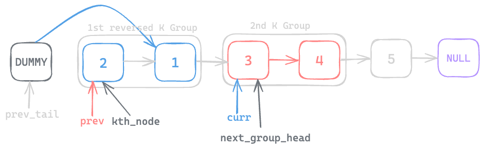 Assets/Leetcode/LinkedList/reverse_nodes_in_k_group/12.png