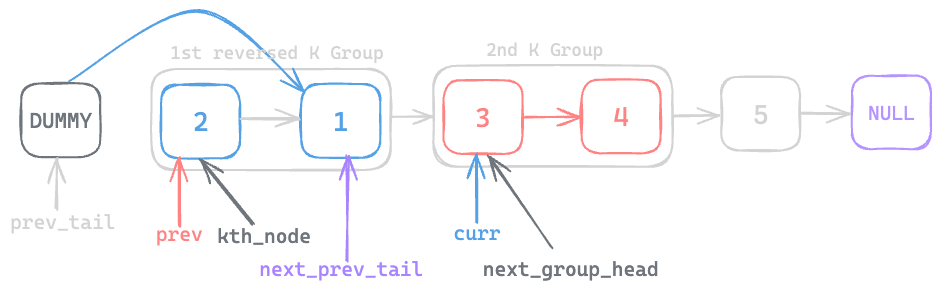 Assets/Leetcode/LinkedList/reverse_nodes_in_k_group/13.png