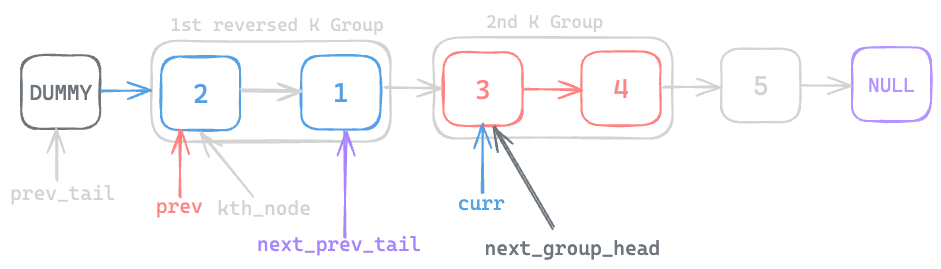 Assets/Leetcode/LinkedList/reverse_nodes_in_k_group/14.png