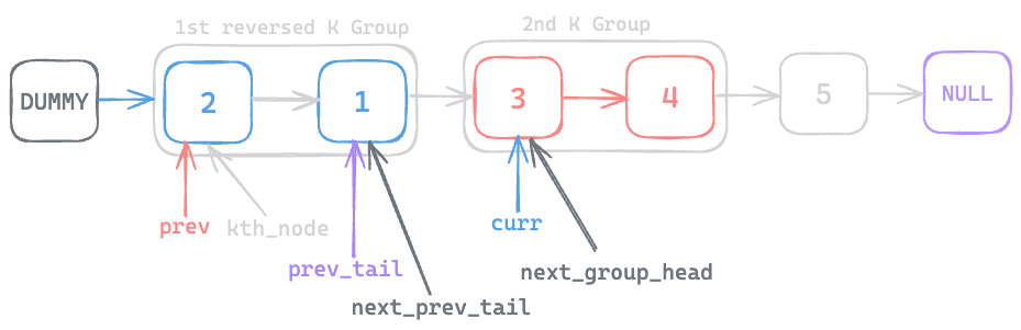 Assets/Leetcode/LinkedList/reverse_nodes_in_k_group/15.png