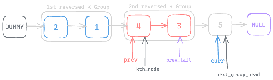 Assets/Leetcode/LinkedList/reverse_nodes_in_k_group/16.png