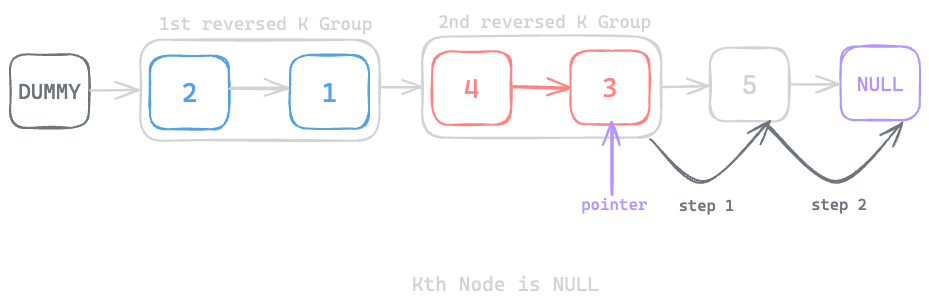 Assets/Leetcode/LinkedList/reverse_nodes_in_k_group/17.png