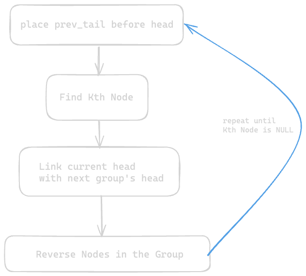 Assets/Leetcode/LinkedList/reverse_nodes_in_k_group/18.png