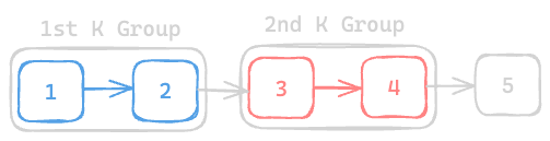 Assets/Leetcode/LinkedList/reverse_nodes_in_k_group/2.png