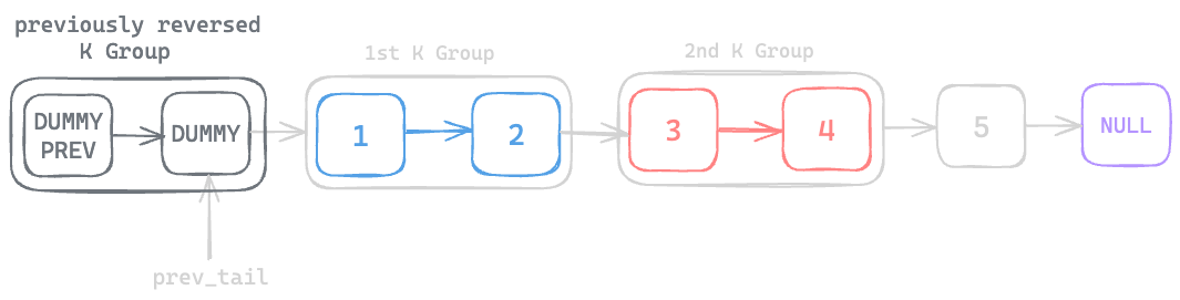 Assets/Leetcode/LinkedList/reverse_nodes_in_k_group/4.png