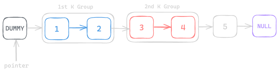 Assets/Leetcode/LinkedList/reverse_nodes_in_k_group/6.png