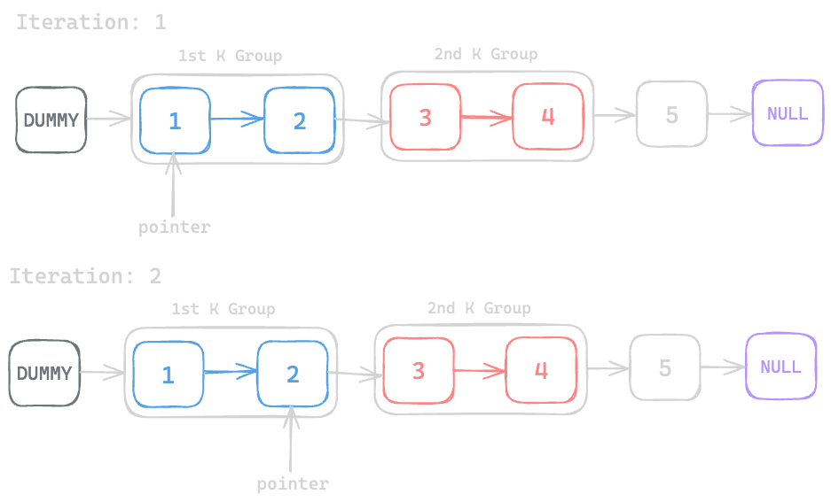 Assets/Leetcode/LinkedList/reverse_nodes_in_k_group/7.png