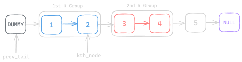 Assets/Leetcode/LinkedList/reverse_nodes_in_k_group/8.png