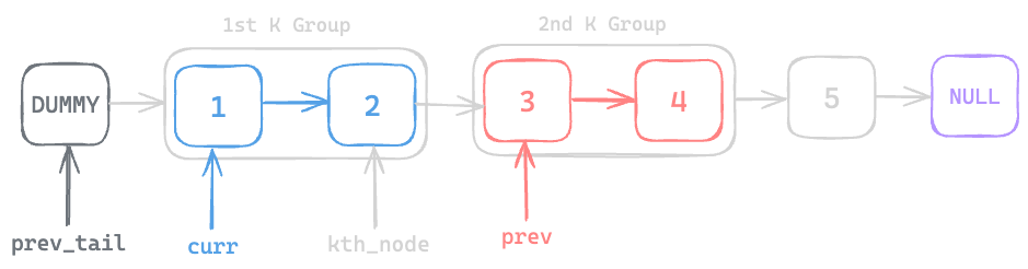 Assets/Leetcode/LinkedList/reverse_nodes_in_k_group/9.png